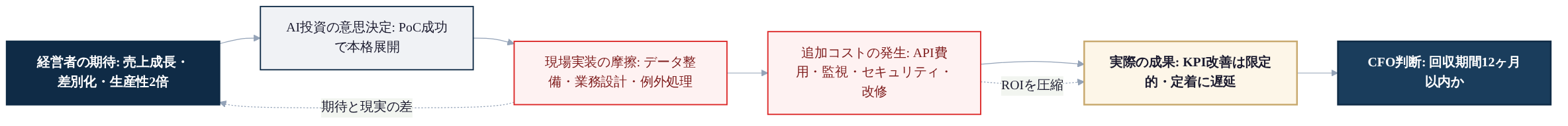 図1: 経営者の期待と現場のギャップ — AI投資の期待→実績フロー