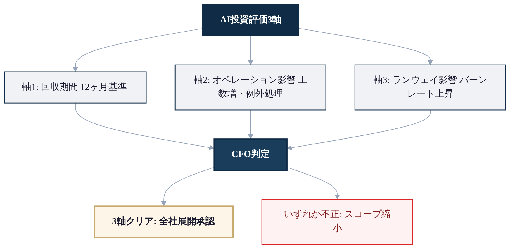 図2: CFOのAI投資ROI評価3軸フレームワーク